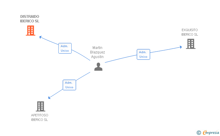 Vinculaciones societarias de DISTRAIDO IBERICO SL