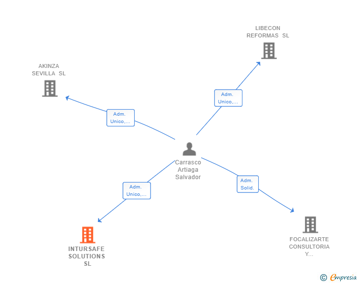 Vinculaciones societarias de INTURSAFE SOLUTIONS SL