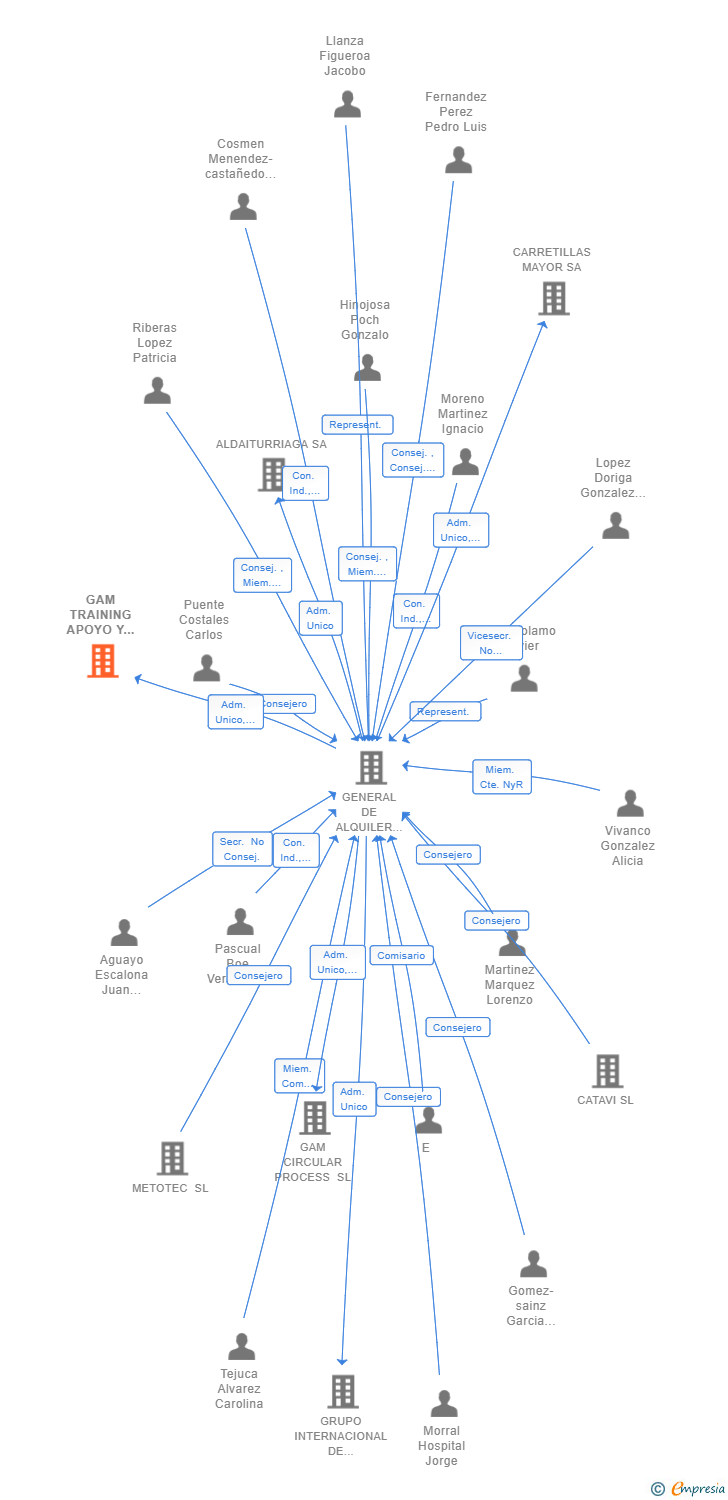 Vinculaciones societarias de GAM TRAINING APOYO Y FORMACION SL