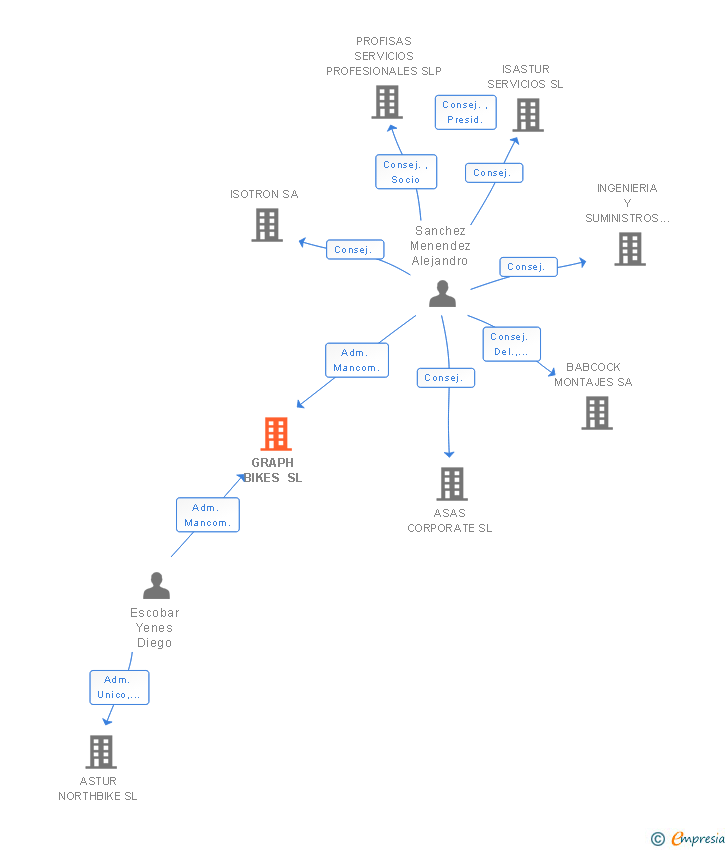 Vinculaciones societarias de GRAPH BIKES SL