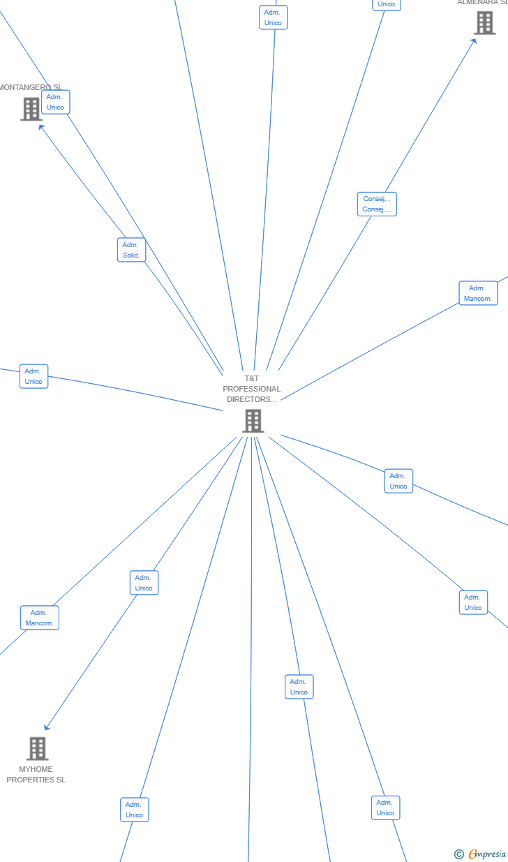 Vinculaciones societarias de MERMALADA MANANA SL