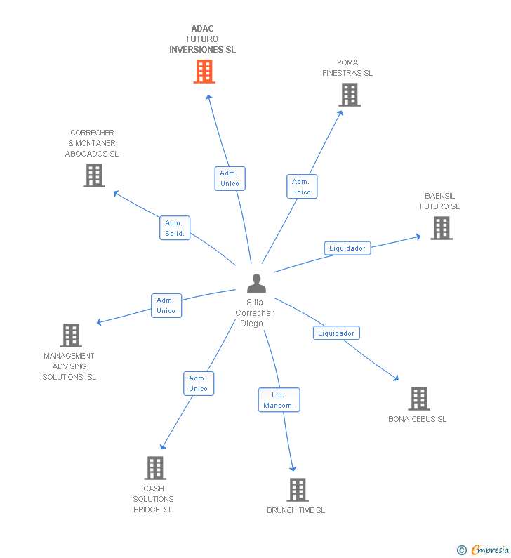 Vinculaciones societarias de ADAC FUTURO INVERSIONES SL