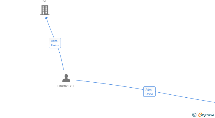 Vinculaciones societarias de VANHUA ELECTRODOMESTICOS SL
