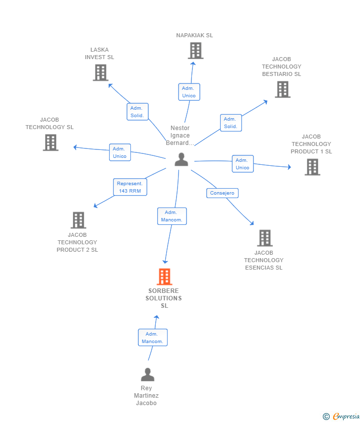 Vinculaciones societarias de SORBERE SOLUTIONS SL