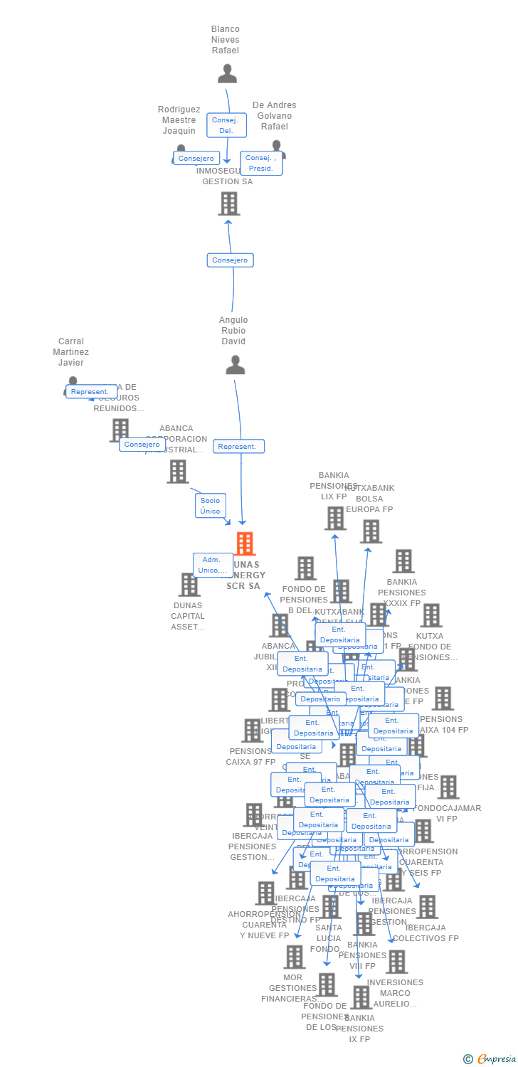 Vinculaciones societarias de DUNAS RENERGY SCR SA