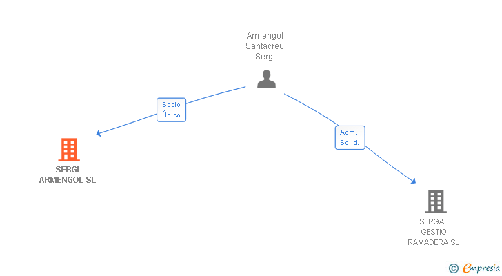 Vinculaciones societarias de SERGI ARMENGOL SL