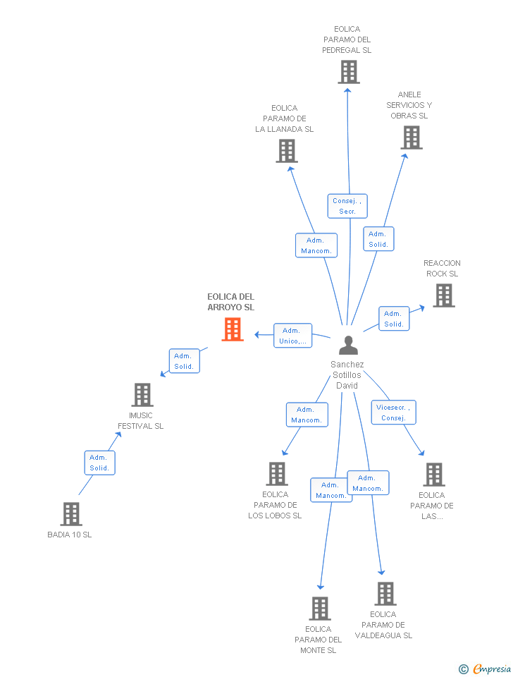 Vinculaciones societarias de EOLICA DEL ARROYO SL