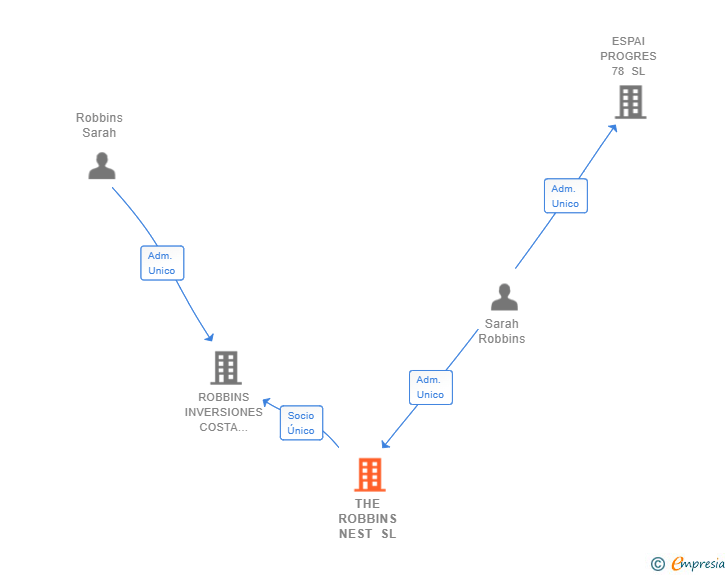 Vinculaciones societarias de THE ROBBINS NEST SL