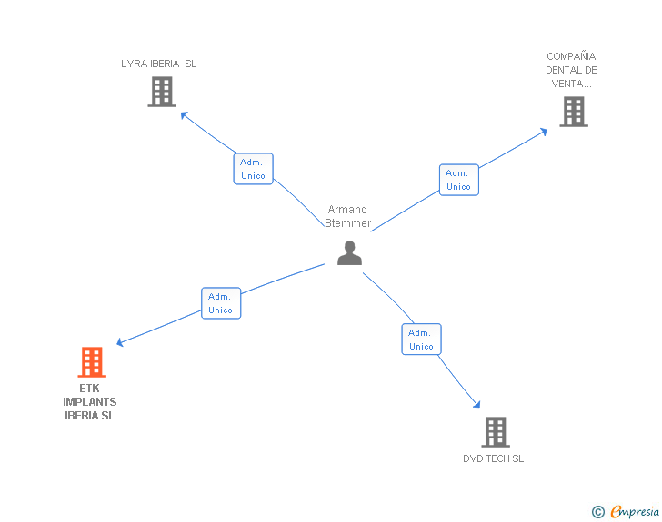Vinculaciones societarias de ETK IMPLANTS IBERIA SL