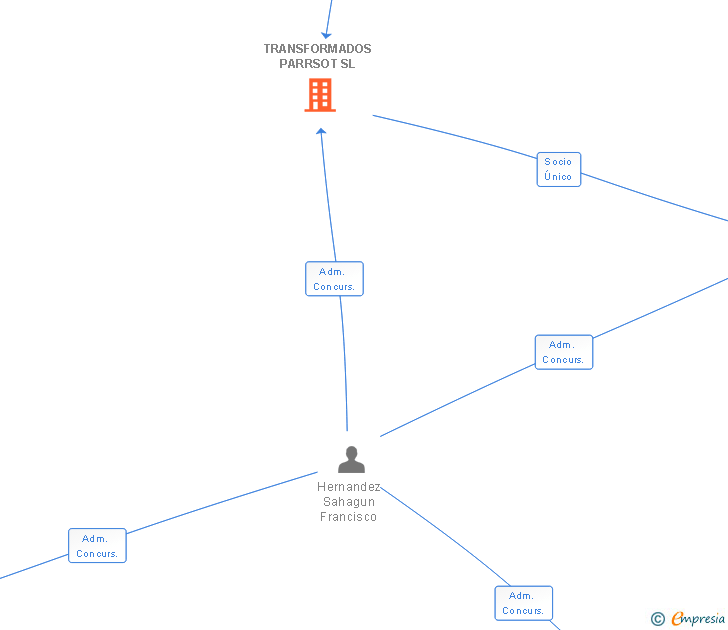 Vinculaciones societarias de TRANSFORMADOS PARRSOT SL