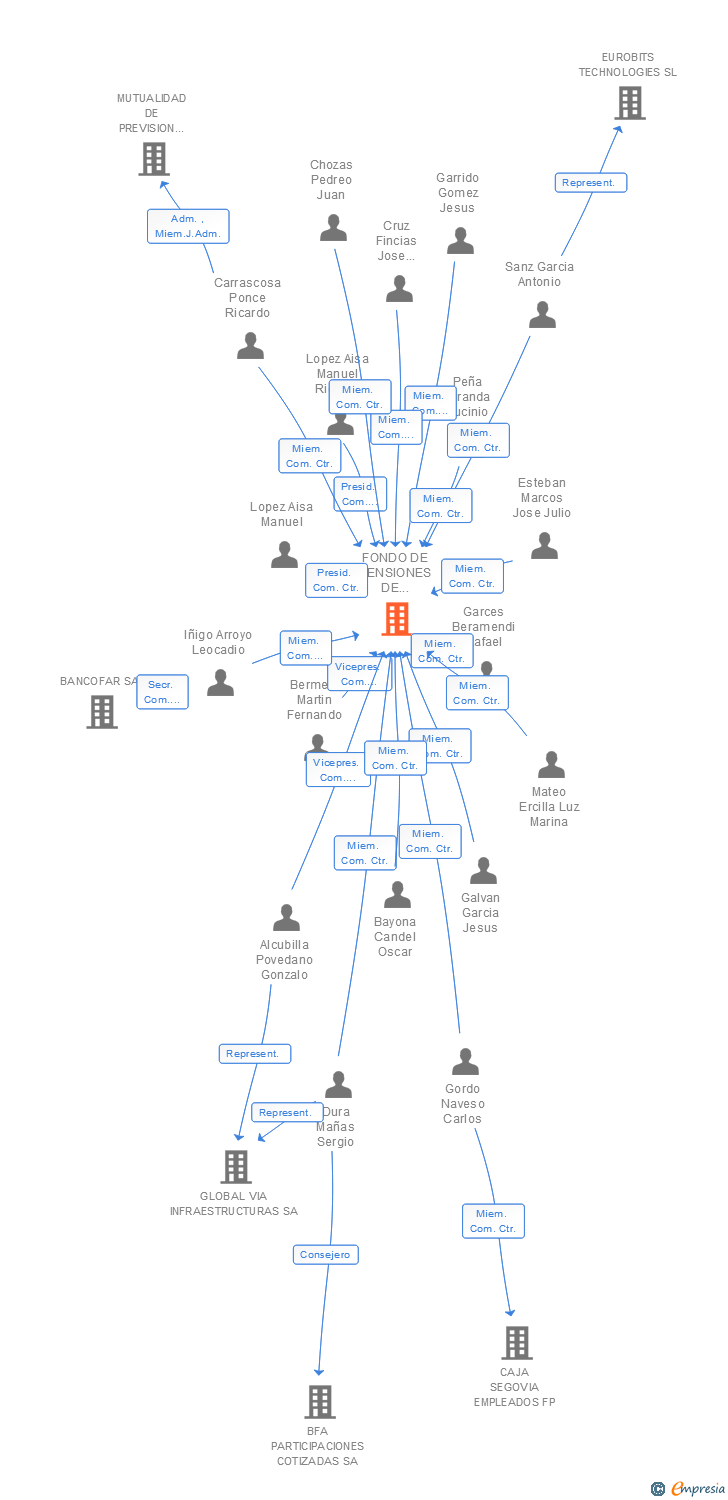 Vinculaciones societarias de FONDO DE PENSIONES DE EMPLEADOS DEL GRUPO BANKIA FP