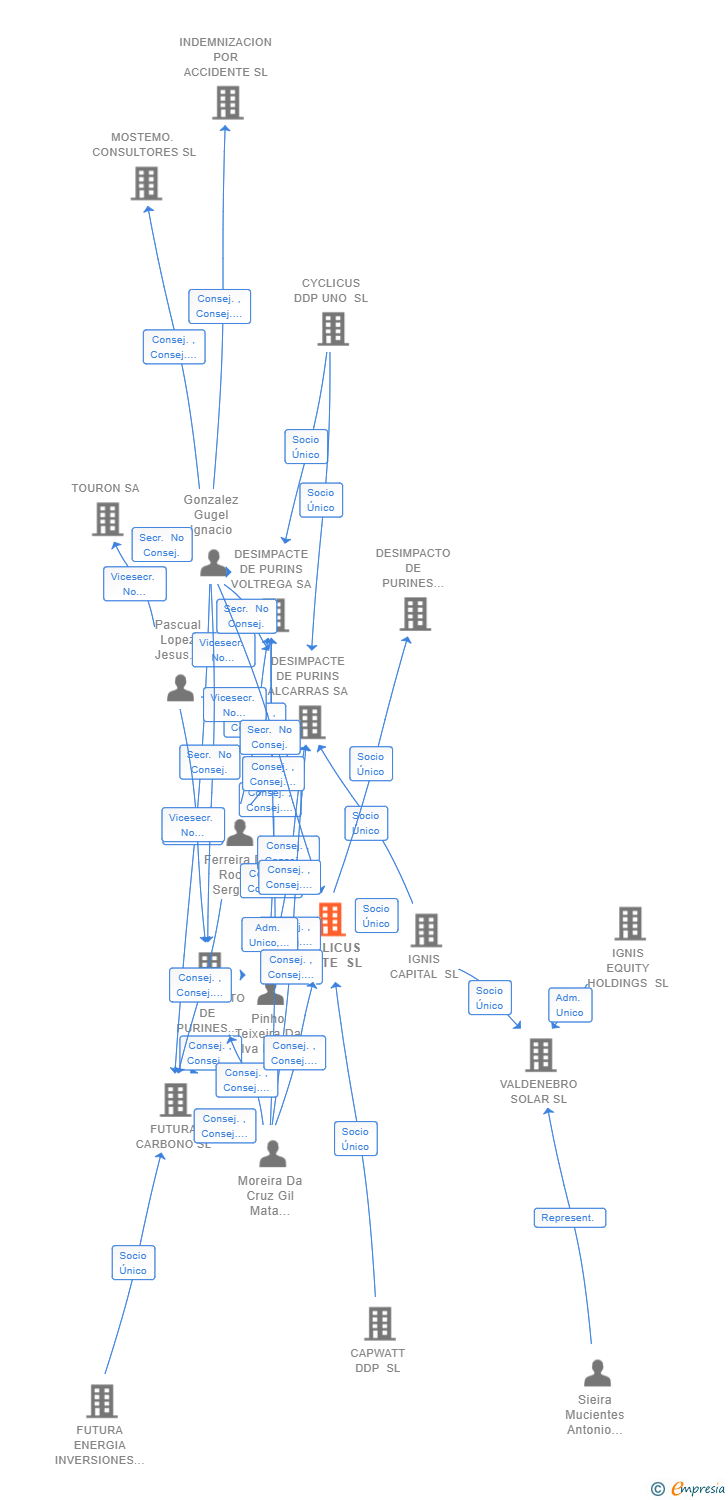 Vinculaciones societarias de CYCLICUS NORTE SL