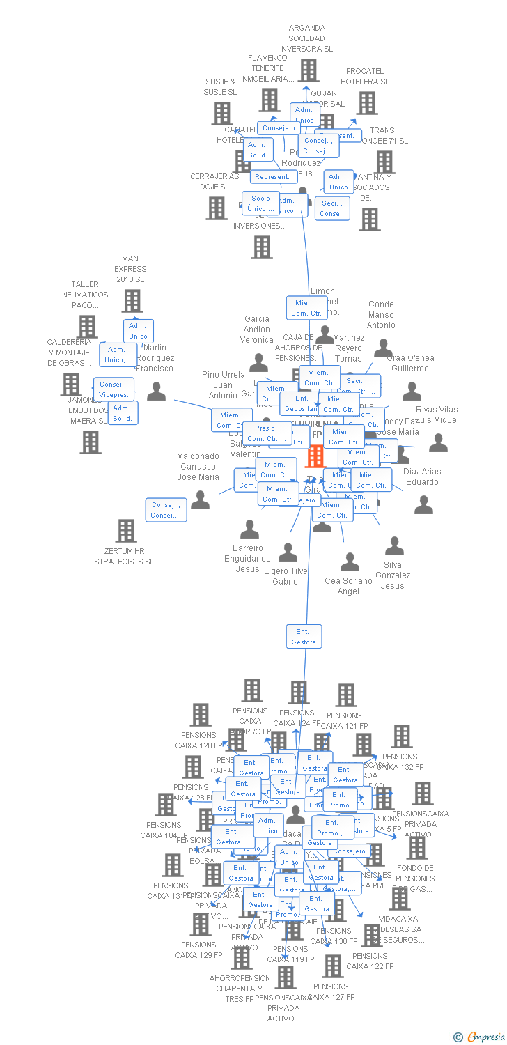 Vinculaciones societarias de FONDO SERVIRENTA II FP