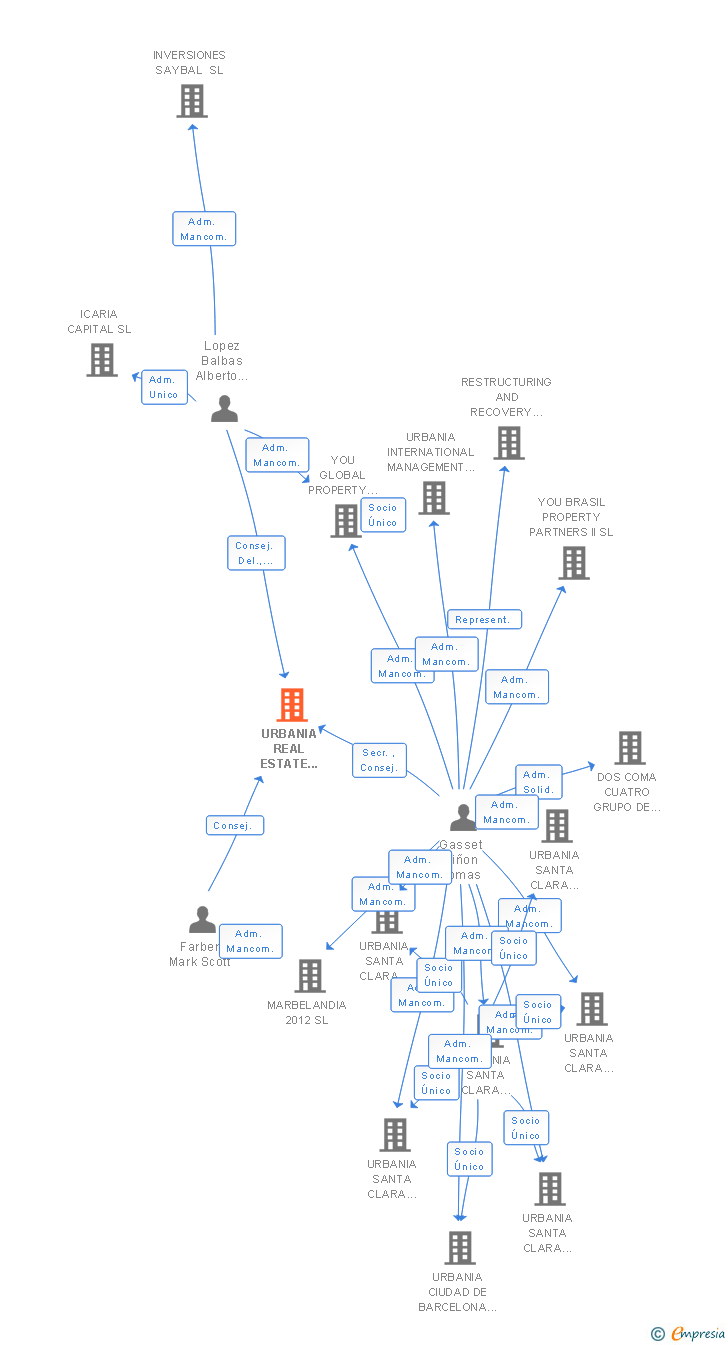 Vinculaciones societarias de URBANIA REAL ESTATE ASSET MANAGEMENT SL