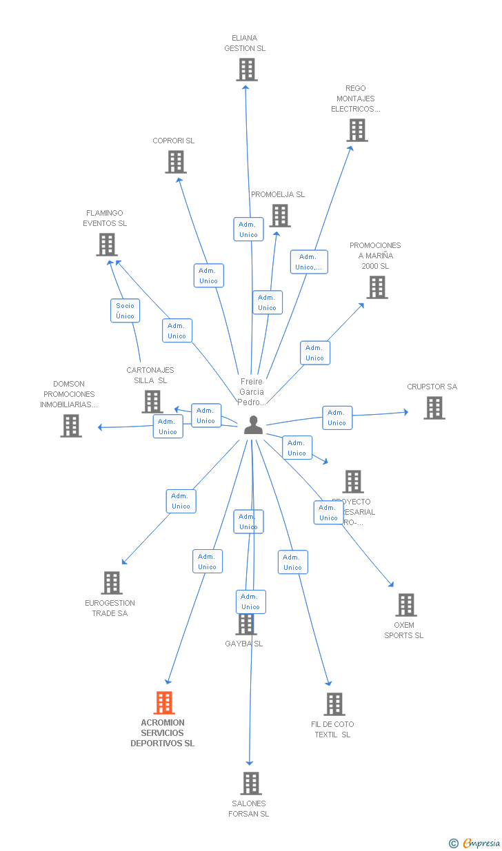 Vinculaciones societarias de ACROMION SERVICIOS DEPORTIVOS SL