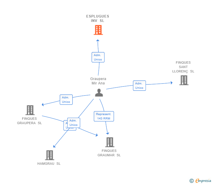 Vinculaciones societarias de ESPLUGUES INV SL