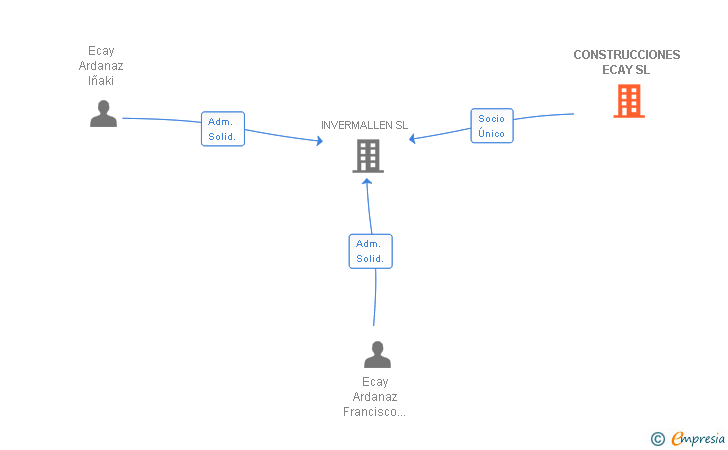 Vinculaciones societarias de CONSTRUCCIONES ECAY SL
