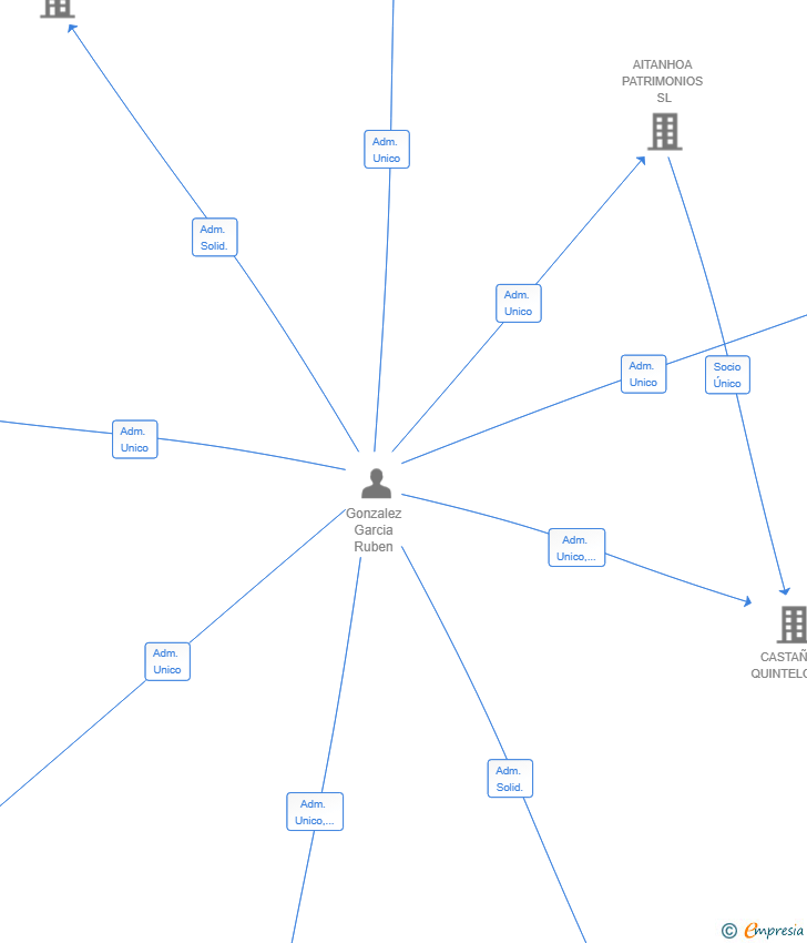 Vinculaciones societarias de MAVERICKS CAPITAL PARTNERS SL