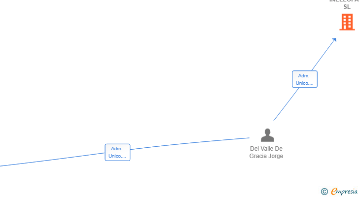 Vinculaciones societarias de INELLOPAS SL