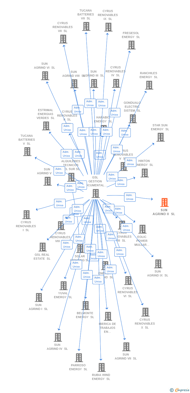 Vinculaciones societarias de SUN AGRIND II SL