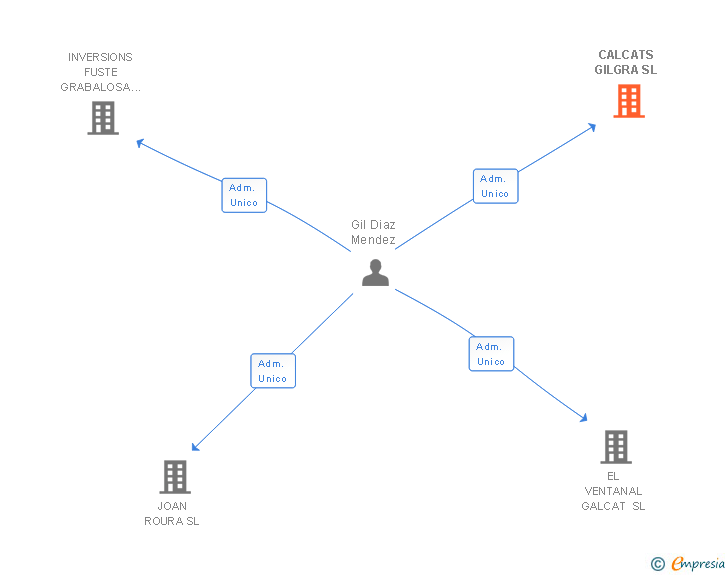 Vinculaciones societarias de CALCATS GILGRA SL