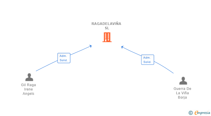 Vinculaciones societarias de RAGADELAVIÑA SL