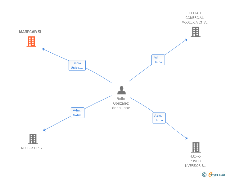 Vinculaciones societarias de MARECAR SL