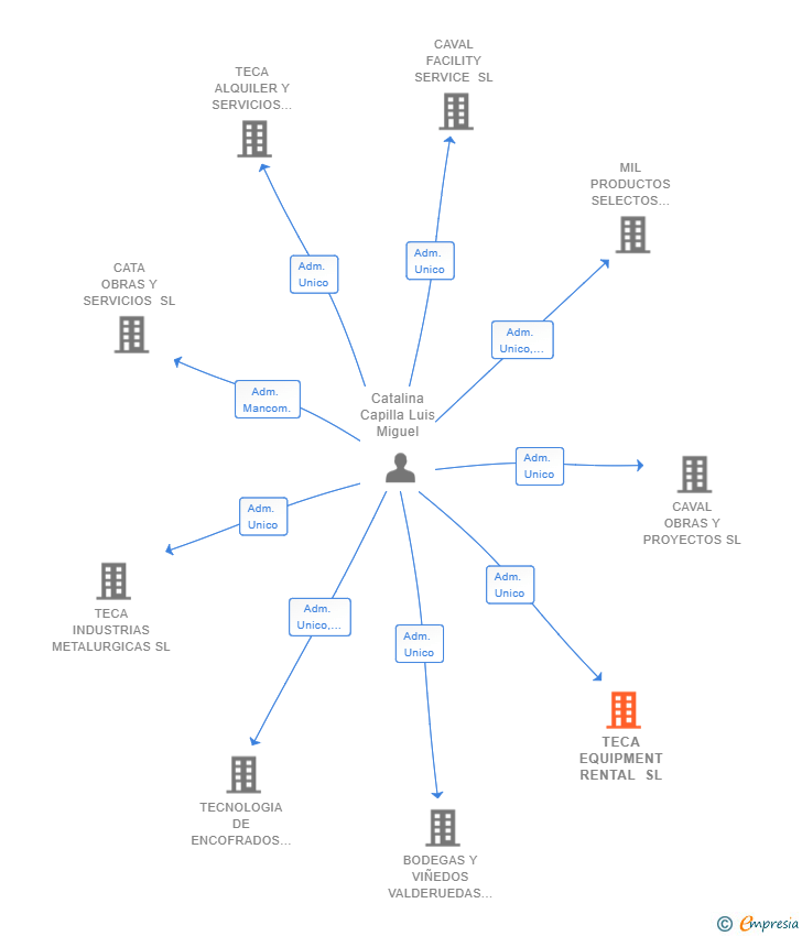 Vinculaciones societarias de TECA EQUIPMENT RENTAL SL