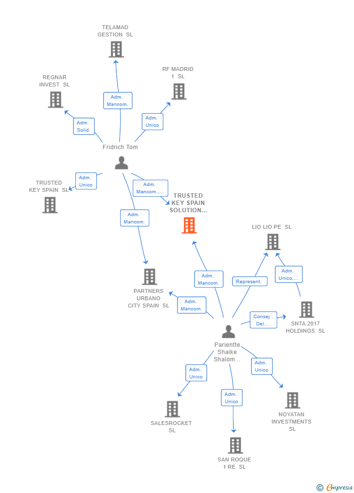 Vinculaciones societarias de TRUSTED KEY SPAIN SOLUTION SL
