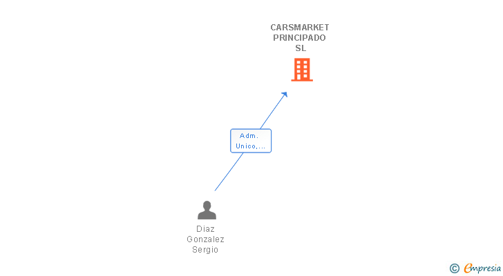 Vinculaciones societarias de CARSMARKET PRINCIPADO SL