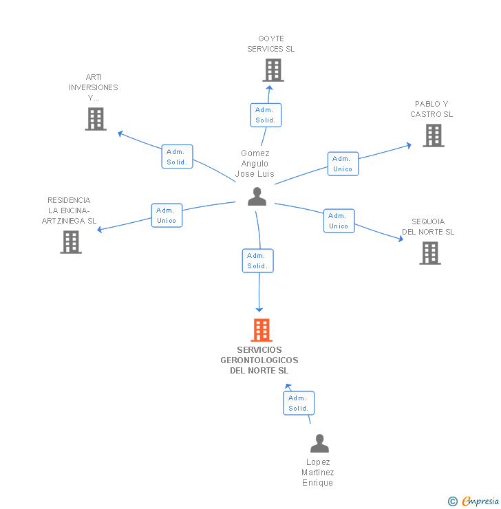 Vinculaciones societarias de SERVICIOS GERONTOLOGICOS DEL NORTE SL