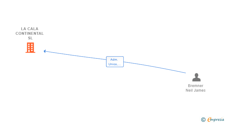 Vinculaciones societarias de LA CALA CONTINENTAL SL