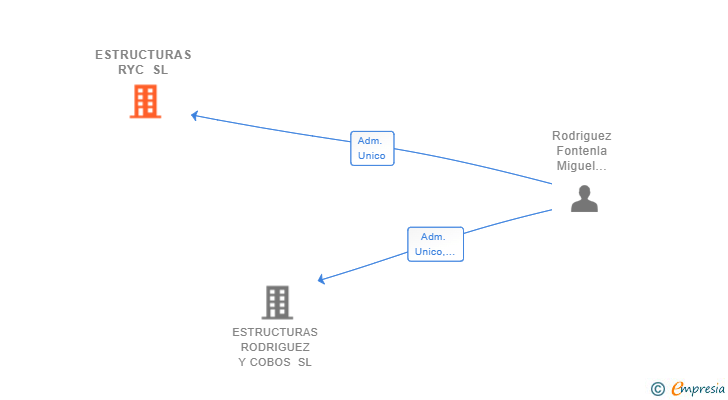 Vinculaciones societarias de ESTRUCTURAS RYC SL