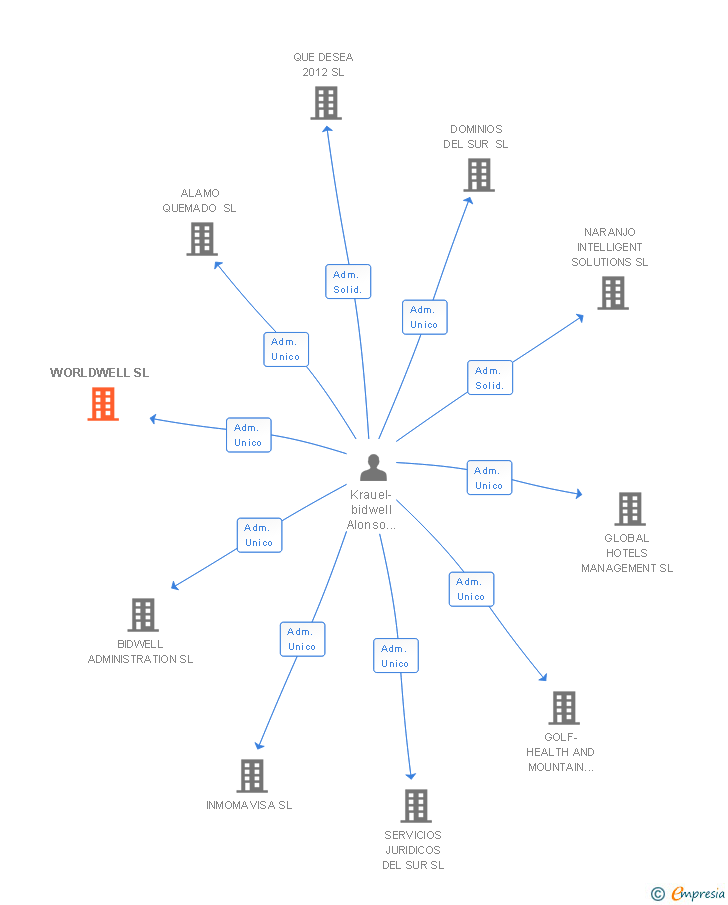 Vinculaciones societarias de WORLDWELL SL