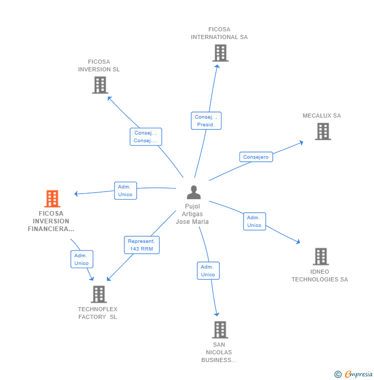 Vinculaciones societarias de FICOSA INVERSION FINANCIERA SL
