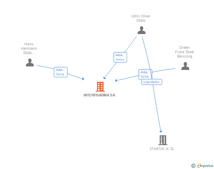 Vinculaciones societarias de INTERPHARMA SA