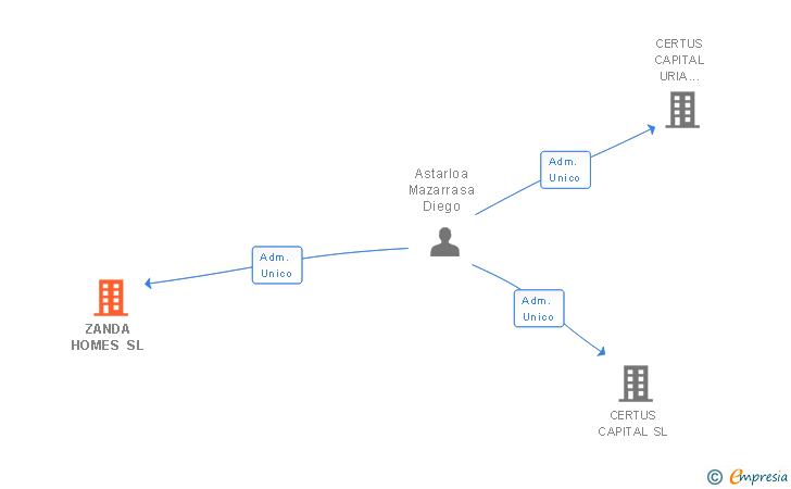 Vinculaciones societarias de ZANDA HOMES SL