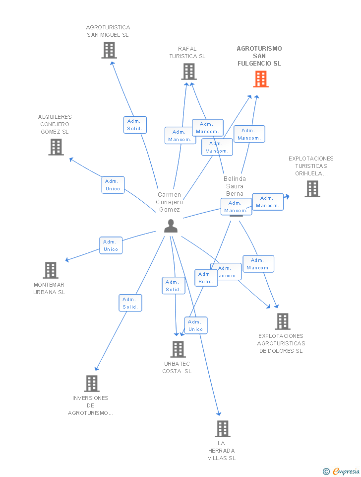 Vinculaciones societarias de AGROTURISMO SAN FULGENCIO SL