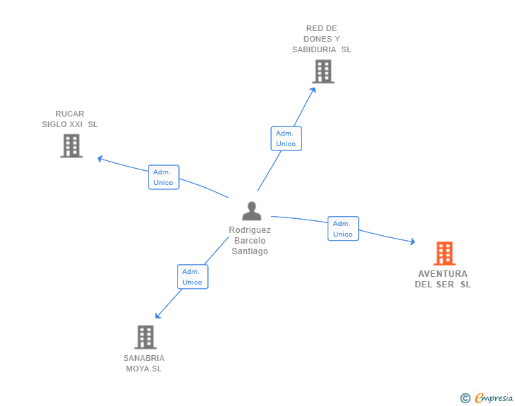 Vinculaciones societarias de AVENTURA DEL SER SL