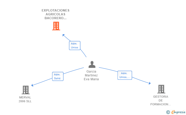 Vinculaciones societarias de EXPLOTACIONES AGRICOLAS BACORERO SL