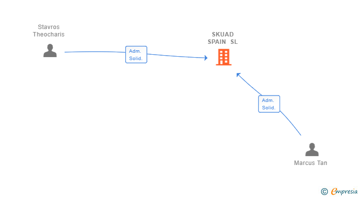 Vinculaciones societarias de SKUAD SPAIN SL