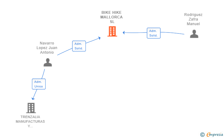 Vinculaciones societarias de BIKE HIKE MALLORCA SL (EXTINGUIDA)