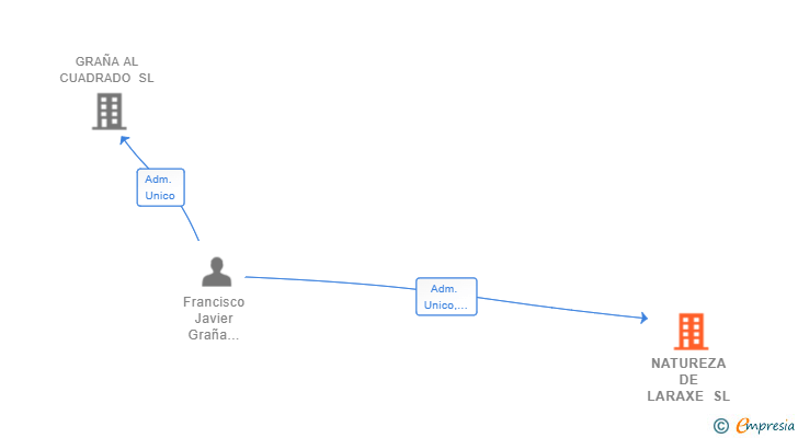 Vinculaciones societarias de NATUREZA DE LARAXE SL