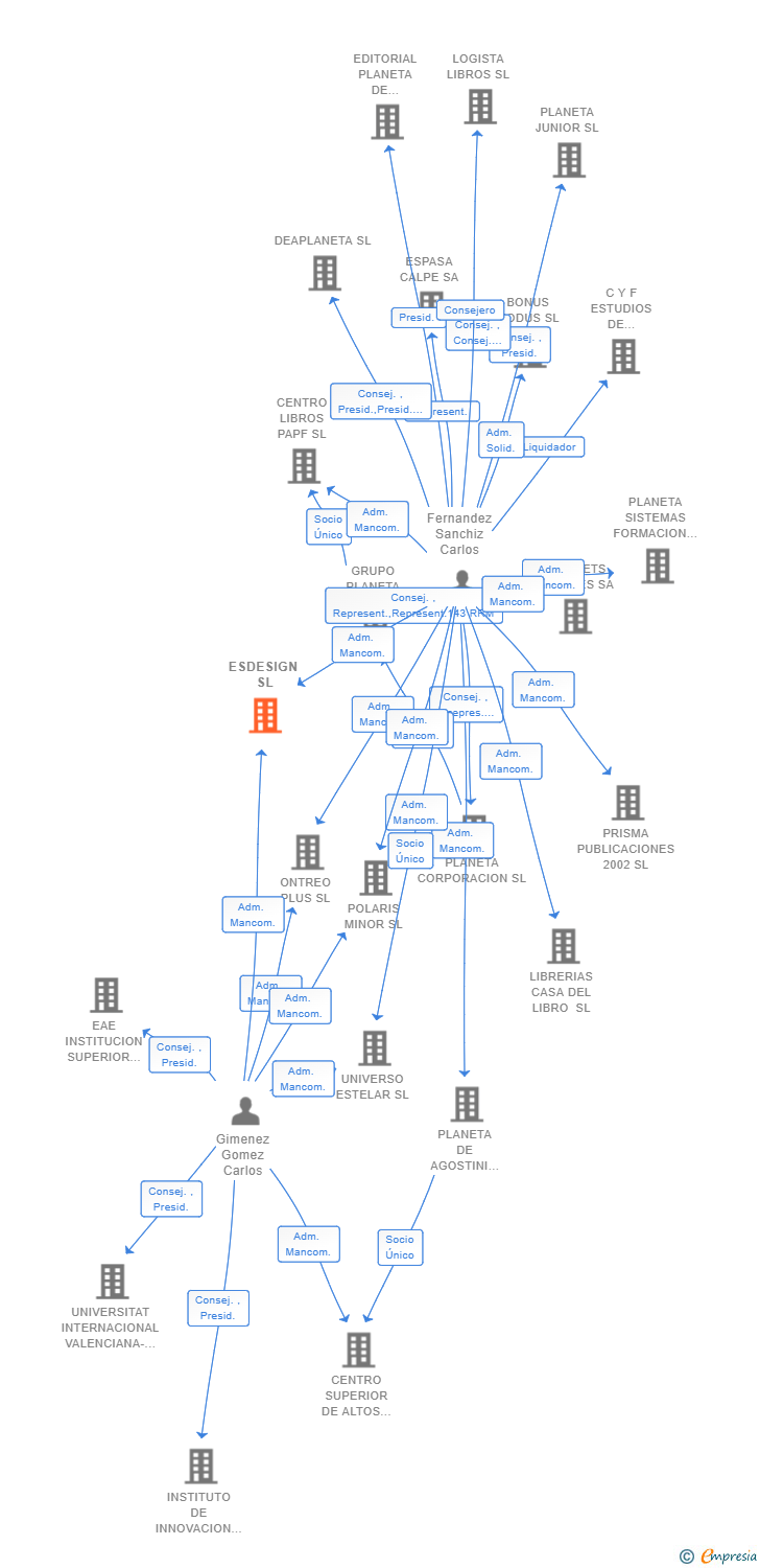 Vinculaciones societarias de ESDESIGN SL
