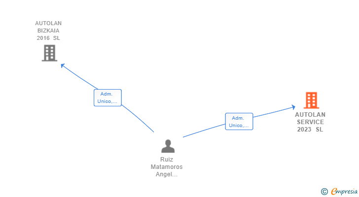 Vinculaciones societarias de AUTOLAN SERVICE 2023 SL