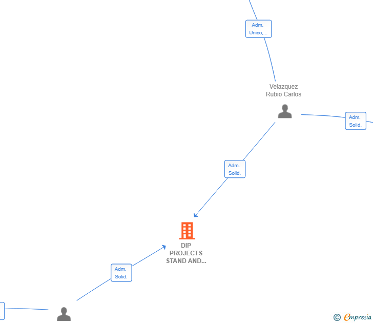 Vinculaciones societarias de DIP PROJECTS STAND AND EVENT DESIGN SL