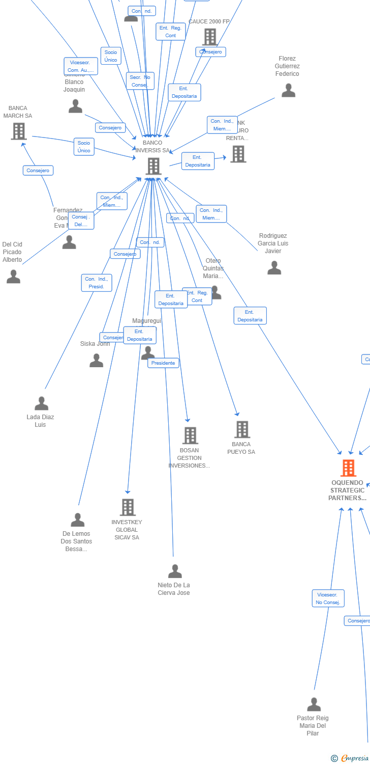 Vinculaciones societarias de OQUENDO STRATEGIC PARTNERS I FCRE SA