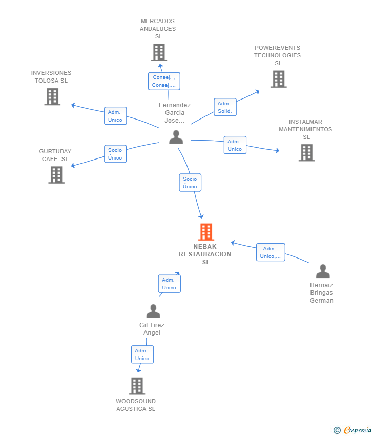 Vinculaciones societarias de NEBAK RESTAURACION SL