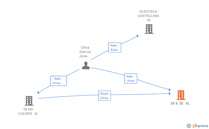 Vinculaciones societarias de SFS 38 SL