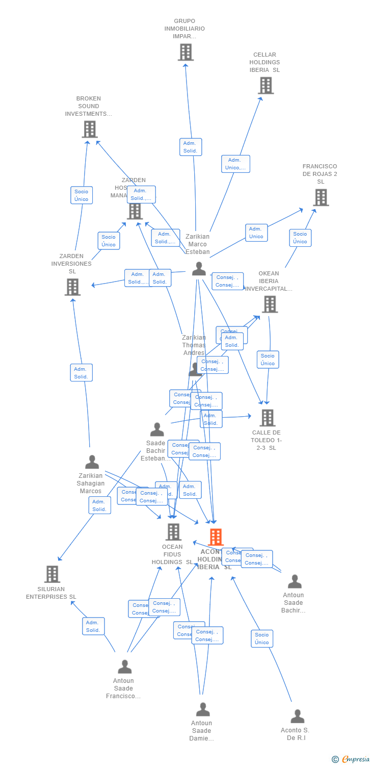 Vinculaciones societarias de ACONTO HOLDINGS IBERIA SL